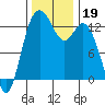 Drayton Passage tide chart for Tuesday, November 19, 2024