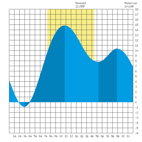 Drayton Passage tide chart for Thursday, November 21, 2024