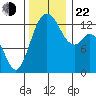 Drayton Passage tide chart for Friday, November 22, 2024