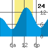 Drayton Passage tide chart for Sunday, November 24, 2024