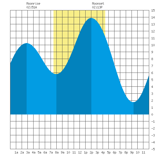 Drayton Passage tide chart for Tuesday, November 26, 2024