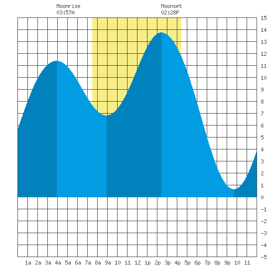 Drayton Passage tide chart for Wednesday, November 27, 2024