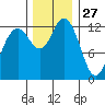 Drayton Passage tide chart for Wednesday, November 27, 2024