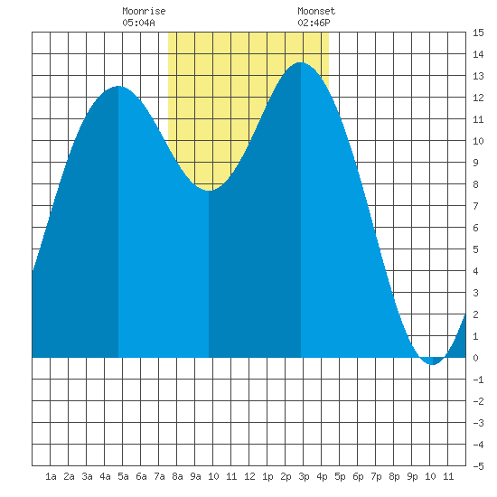 Drayton Passage tide chart for Thursday, November 28, 2024