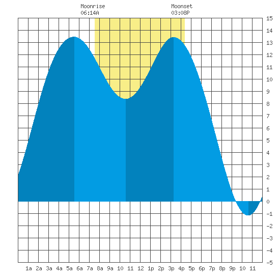Drayton Passage tide chart for Friday, November 29, 2024