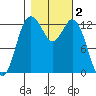 Drayton Passage tide chart for Saturday, November 2, 2024