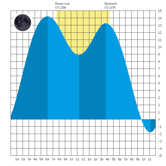 Drayton Passage tide chart for Saturday, November 30, 2024