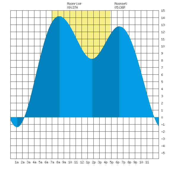 Drayton Passage tide chart for Sunday, November 3, 2024