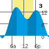 Drayton Passage tide chart for Sunday, November 3, 2024