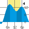 Drayton Passage tide chart for Monday, November 4, 2024