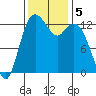 Drayton Passage tide chart for Tuesday, November 5, 2024