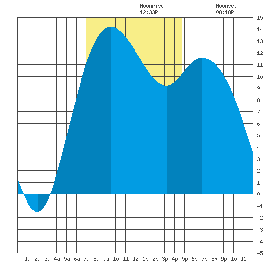 Drayton Passage tide chart for Wednesday, November 6, 2024