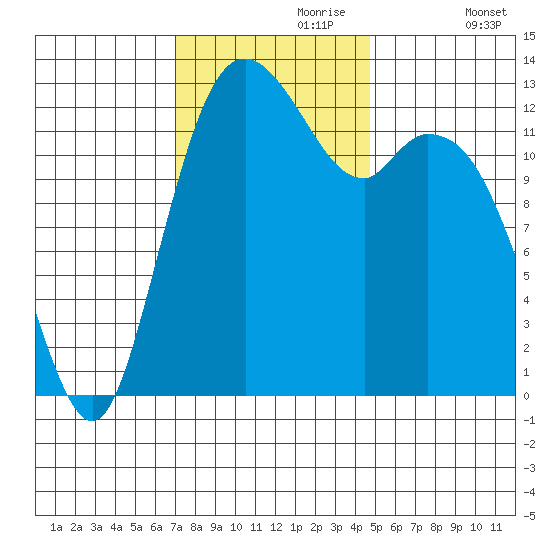 Drayton Passage tide chart for Thursday, November 7, 2024