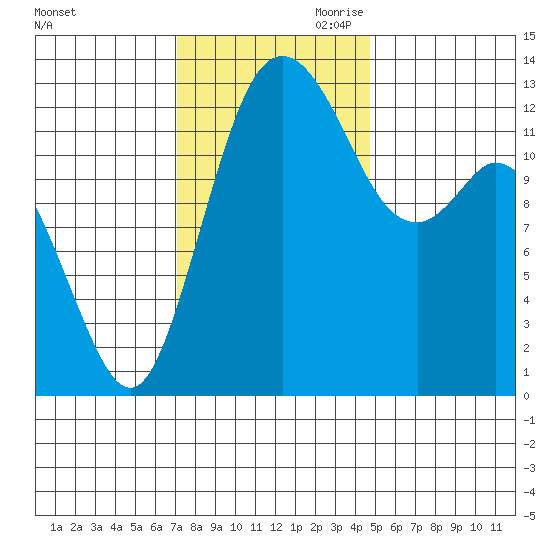 Drayton Passage tide chart for Saturday, November 9, 2024