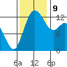 Drayton Passage tide chart for Saturday, November 9, 2024
