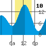 Drayton Passage tide chart for Tuesday, December 10, 2024