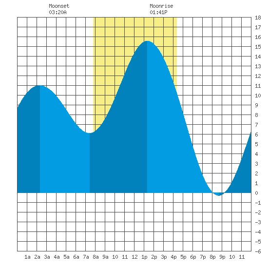 Drayton Passage tide chart for Wednesday, December 11, 2024