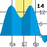 Drayton Passage tide chart for Saturday, December 14, 2024