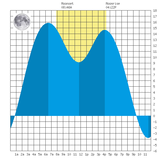 Drayton Passage tide chart for Sunday, December 15, 2024