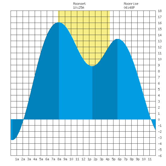 Drayton Passage tide chart for Tuesday, December 17, 2024