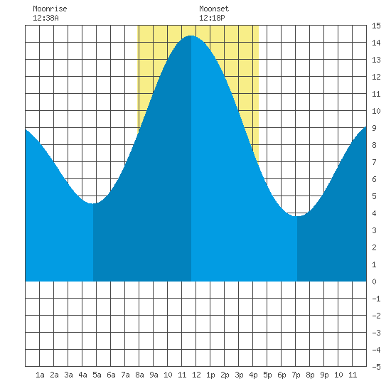 Drayton Passage tide chart for Monday, December 23, 2024