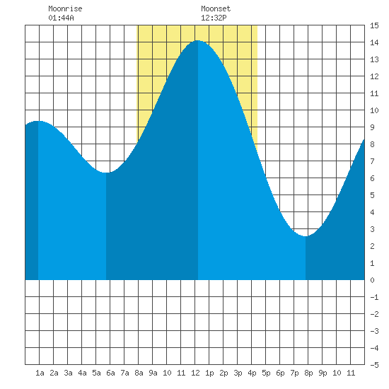 Drayton Passage tide chart for Tuesday, December 24, 2024