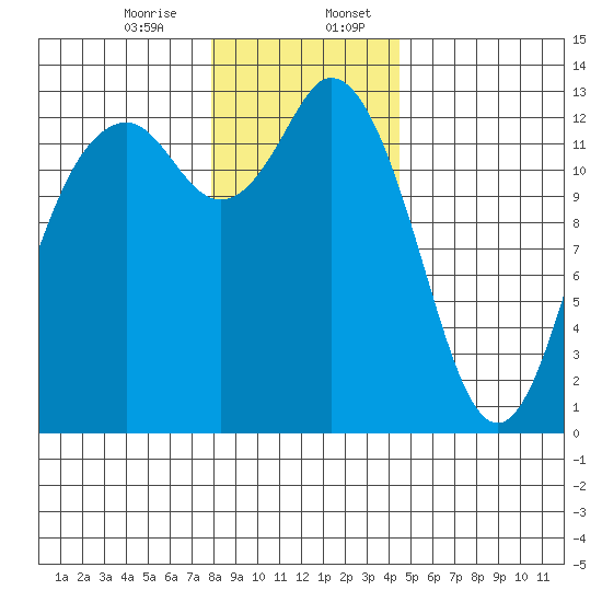 Drayton Passage tide chart for Thursday, December 26, 2024