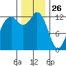 Drayton Passage tide chart for Thursday, December 26, 2024