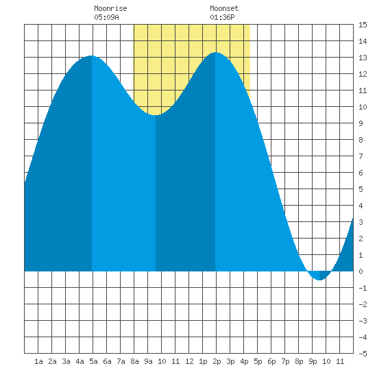 Drayton Passage tide chart for Friday, December 27, 2024