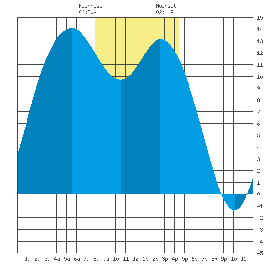 Drayton Passage tide chart for Saturday, December 28, 2024