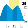 Drayton Passage tide chart for Saturday, December 28, 2024