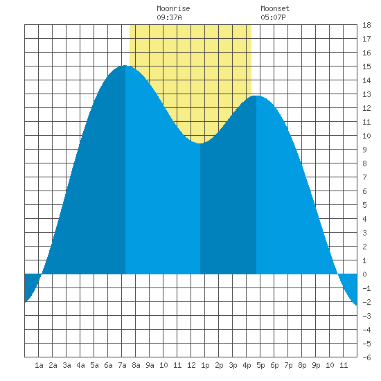 Drayton Passage tide chart for Monday, December 2, 2024