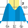 Drayton Passage tide chart for Monday, December 2, 2024