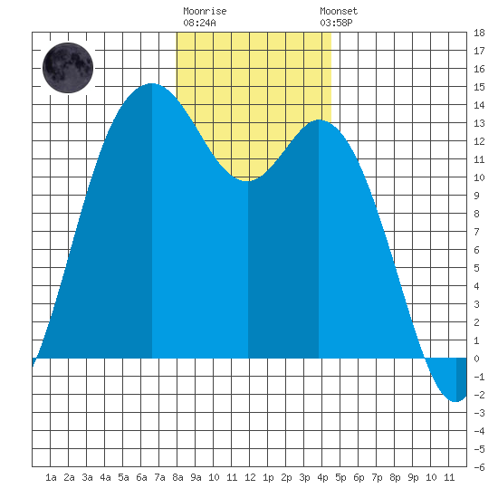 Drayton Passage tide chart for Monday, December 30, 2024