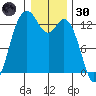 Drayton Passage tide chart for Monday, December 30, 2024