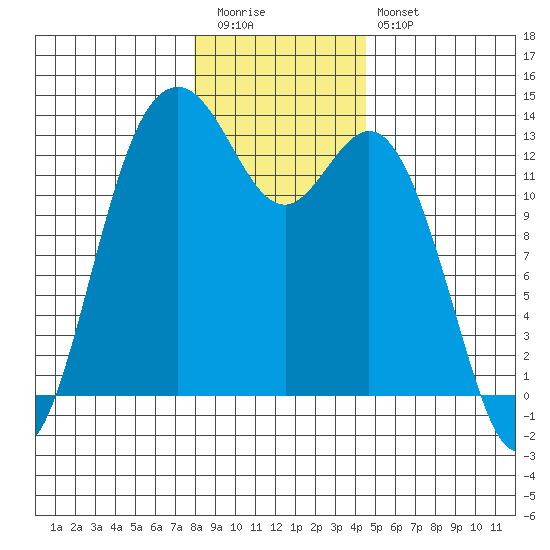 Drayton Passage tide chart for Tuesday, December 31, 2024