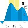 Drayton Passage tide chart for Thursday, December 5, 2024