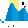 Drayton Passage tide chart for Friday, December 6, 2024