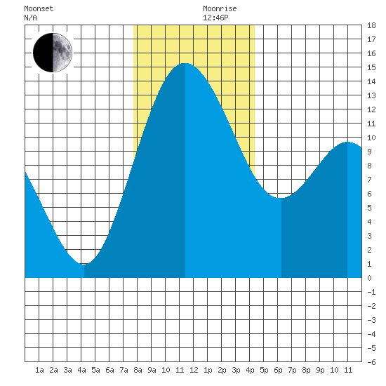 Drayton Passage tide chart for Sunday, December 8, 2024