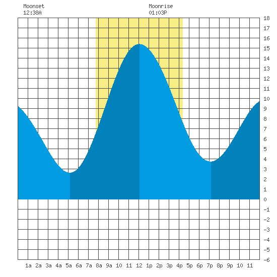 Drayton Passage tide chart for Monday, December 9, 2024