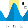 Drayton Passage tide chart for Monday, December 9, 2024