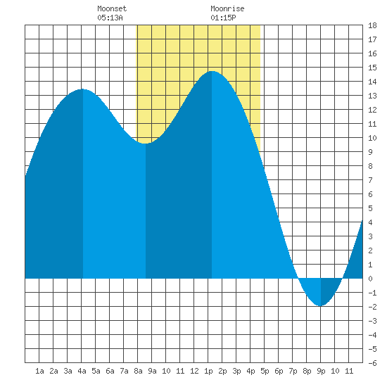 Drayton Passage tide chart for Friday, January 10, 2025