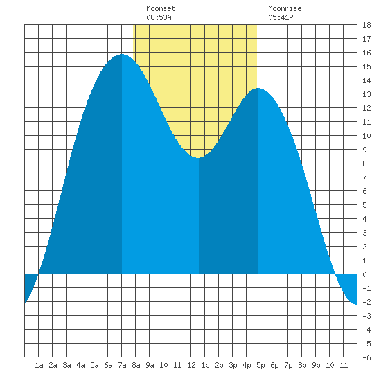 Drayton Passage tide chart for Tuesday, January 14, 2025
