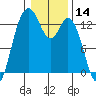 Drayton Passage tide chart for Tuesday, January 14, 2025