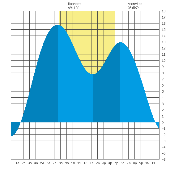 Drayton Passage tide chart for Wednesday, January 15, 2025