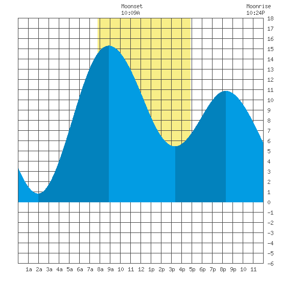 Drayton Passage tide chart for Saturday, January 18, 2025