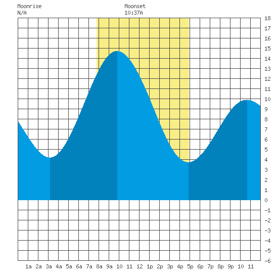 Drayton Passage tide chart for Monday, January 20, 2025