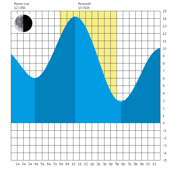Drayton Passage tide chart for Tuesday, January 21, 2025