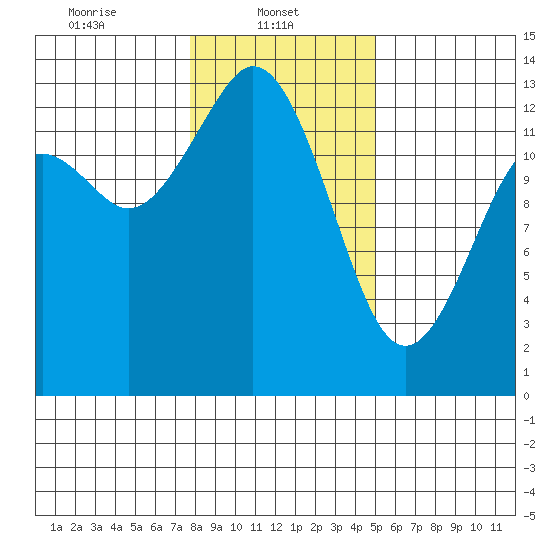 Drayton Passage tide chart for Wednesday, January 22, 2025