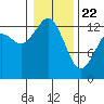 Drayton Passage tide chart for Wednesday, January 22, 2025